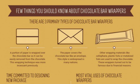 Chocolate Bar Packaging Evolution - Check out this great infographic