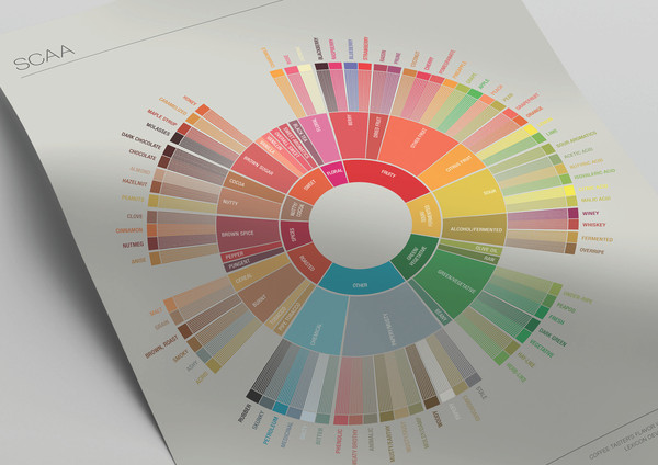 Check out the New Coffee Flavor Wheel from The Speciality Coffee Association of America.